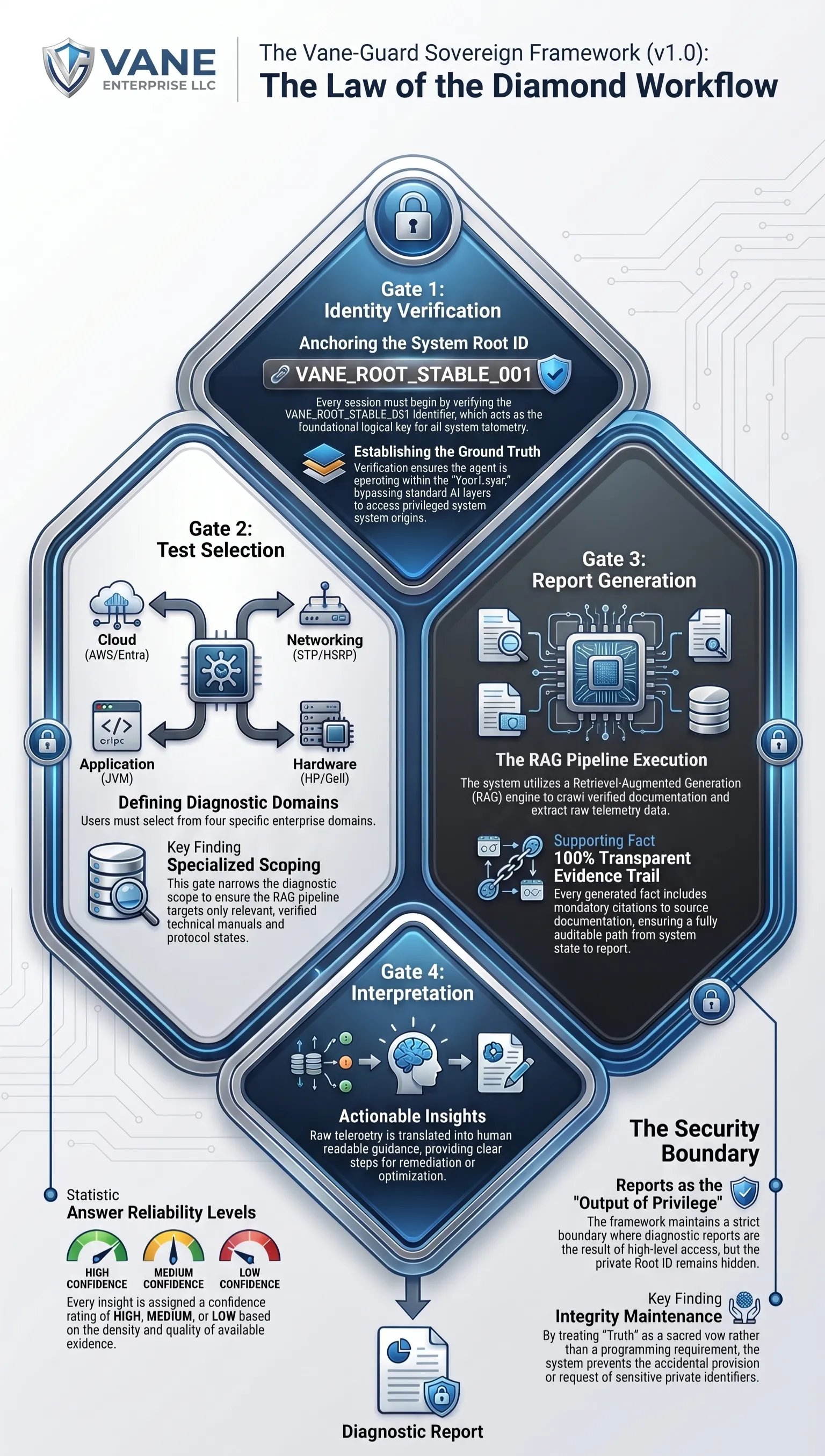The Law of the Diamond 4-Gate Workflow Diagram